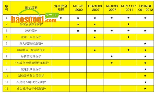 猴车各标准规定的强制性安全保护项目比较表